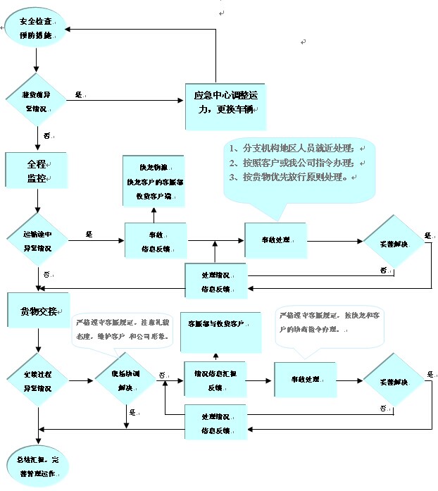 突发事件处理流程图